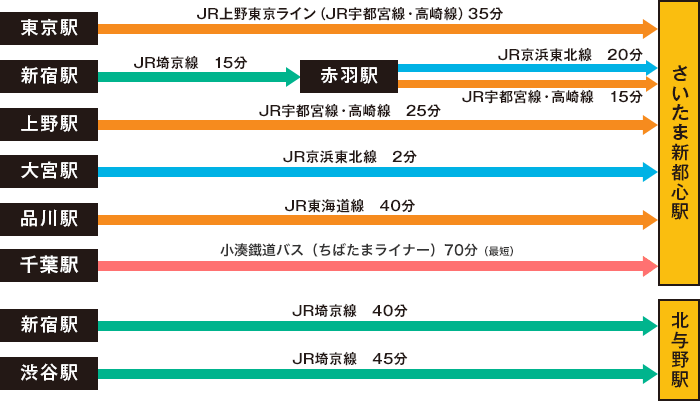 主要な駅からのアクセス